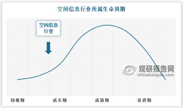 尽管我国空间信息行业发展已有多年历史，但是在北斗产业成熟之前，我国空间信息行业并不能完全自主发展，如今北斗产业带领空间信息行业实现自主发展，行业多个应用进入实质性拓展阶段，随着北斗产业的高速发展也进入到高速成长期阶段，多个下游需求领域都在驱动着行业高速成长。