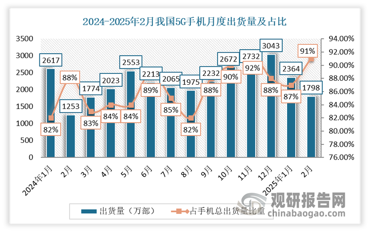随着5G网络在全国范围内逐渐普及，5G手机市场快速发展，到目前已成为了市场主流。2024年我国5G 手机出货量2.72 亿部，同比增 13.4%，占比 86.4%。2025年1-2月，我国5G 手机2.72 亿部，同比增 13.4%，占比 86.4%；其中2月1798.2万部，同比增长43.5%，在同期手机出货量中占比91.5%。