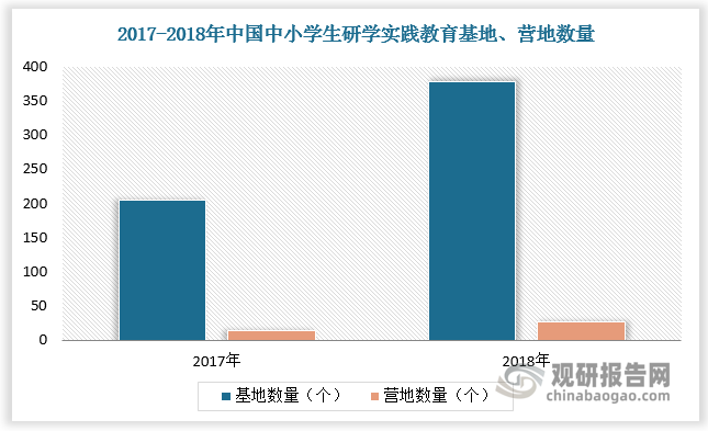 2017年和2018年教育部分别公布了两批“中国中小学生研学实践教育基地、营地”。截至2020年12月，教部已遴选622个中国中小学生研学实践教育基地和营地，共开发了6397门研学实践课程和7351条精品线路。