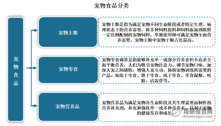 目前宠物食品包括宠物主粮（包括干粮和湿粮）、宠物零食以及宠物营养品等。其中宠物主粮在宠物食品中占据主导地位，占比达到69.63%。