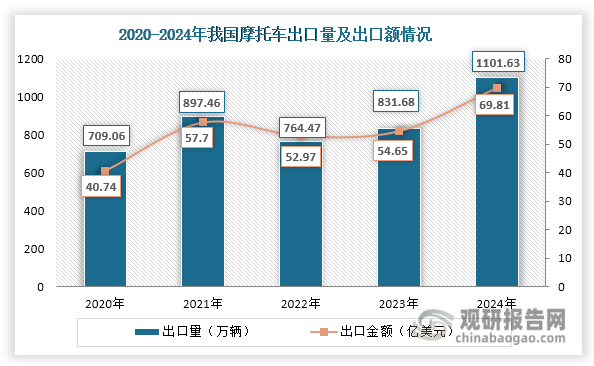 2020-2024年我国摩托车出口总体表现亮眼，出口量和出口额均呈现整体上升态势，2024年分别大幅上升至1101.63万辆和69.81亿美元，同比分别增长32.46%和27.74%。同时其出口量占产量的比重也从2020年的41.65%整体提升至2024年的55.16%，表明国际市场已成为行业发展的重要支柱。这一趋势反映出：一方面我国摩托车产品在性价比、供应链等方面的竞争优势持续巩固；另一方面也凸显行业对出口的依赖度加深。