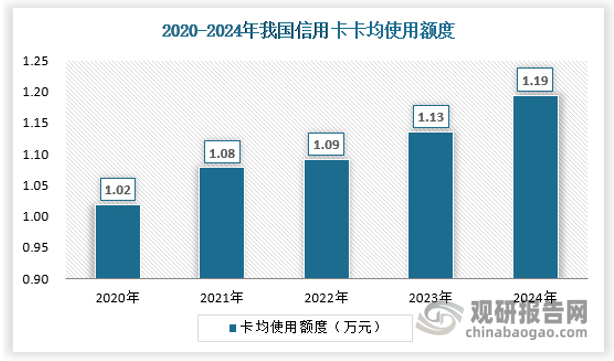 从卡均使用额度来看，2024年信用卡卡均使用1.19万元，总体处于平缓上升的态势。