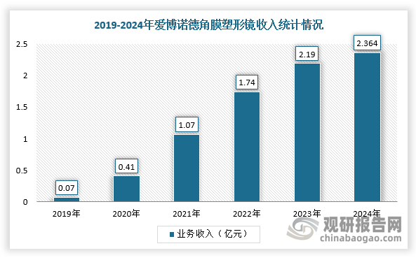 不过，角膜塑形镜品牌增多，不同产品从功能、价格等维度形成了更好的互补，为医生和患者提供更多选择。但这也让角膜塑形镜市场同质化越来越严重，企业营业收入告别高增长状态，行业空间不断被挤压。根据数据显示，2024年，爱博诺德角膜塑形镜收入2.36亿元，同比增长8.03%，与2022年、2023年分别达62.09%、26.03%的增速相比，持续大幅下滑；欧普康视以角膜塑形镜为主的硬性接触镜类产品销售收入7.62亿元，同比下降6.73%。