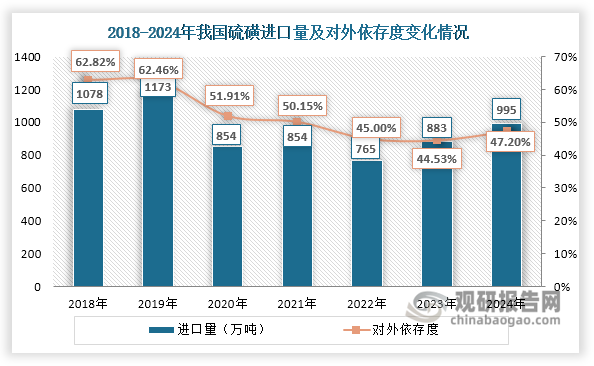 受制于资源禀赋限制和炼化原料轻质化转型影响，我国硫磺产量难以满足下游磷肥、己内酰胺等行业的需求，仍需要大量依赖进口补充。数据显示，近年来我国硫磺进口量始终维持在800万吨以上高位，对外依存度超过40%。在2024年，国内硫磺产量增速放缓，促使进口量和对外依存度上升，分别为995万吨和47.20%。在进口来源方面，我国硫磺进口呈现出高度集中的特点。2024年数据显示，来自中东地区（包括阿联酋、卡塔尔、沙特、伊朗、阿曼、科威特等）以及加拿大、韩国的进口量合计占比超过80%。而美国货源占比不足0.001%，基本上可以忽略不计。因此美国关税政策对我国硫磺市场无直接冲击。