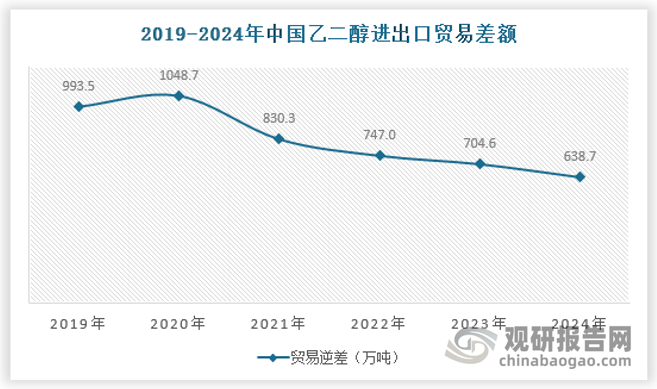 资料来源：海关总署，观研天下数据中心整理
