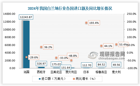 从进口额来看，2024年我国白兰地进口额为12.34亿美元，同比下降29.53%。其中法国白兰地的进口额达12.24亿美元，同比下降29.6%。