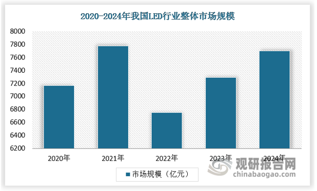 2011-2024年期间，中国LED行业市场规模呈现先持续上涨，后在高位波动的发展趋势。2021年，我国通用照明出口以及显示市场回暖，Mini背光渗透率迅速提升，中国LED行业总产值有所回升，达到7773亿元，同比增长10.84%，为统计时间段内的最高值。进入2022年，在复杂严峻的国内外形势和多重超预期因素冲击下，LED行业下游需求不振，行业整体生产成本攀升，行业整体产值规模下滑13.16%，达6750亿元。2023年以来，随着LED大屏等市场的不断增长以及照明市场需求的回暖，我国LED行业市场规模逐渐增长，行业止跌回暖。