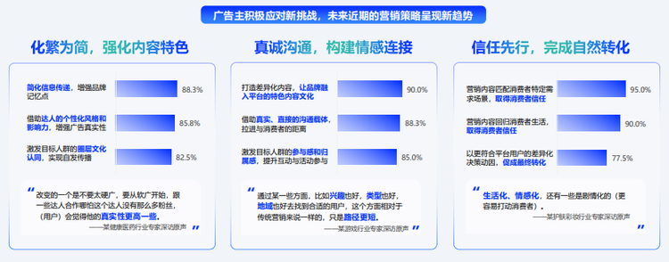 为了应对新挑战，广告主在营销策略上积极做出改变，主要体现在简化信息传递，强化内容特色，增强品牌记忆点、让品牌融入平台的内容文化，真实与直接的进行沟通，构建情感连接、以更贴近需求，更接地气的方式取得消费者信任，促成转化等。