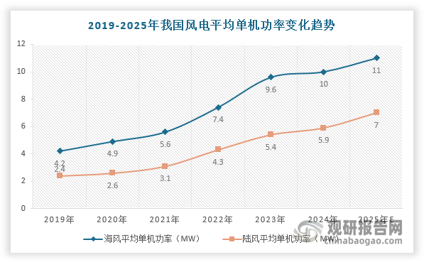 当机型功率变大，载荷随之变大，单SRB(调心滚子轴承)的使用将存在局限性，而双TRB(单列圆锥滚子轴承)结构形式通过内部主轴和外部与机架合为一体的包裹式设计，更具优异的复合承载能力，可有效提高传动链刚度、保护齿轮箱稳定运行，成为7MW级以上大兆瓦机组的最优选择。因此，随着大兆瓦机组占比提升，双TRB结构占比也将快速提升，那么单台风机主轴轴承用量从1个转为2个，进而带动主轴轴承保持架单台用量提升。