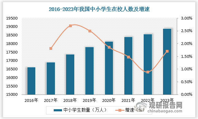 我国中小学生在校规模庞大，2023年共约18883.3万人，为研学旅游发展奠基。随着教育改革深化与素质教育理念广泛传播，越来越多的家长开始意识到研学旅行对孩子成长的重要性，目前愿意孩子参加研学旅游的家长占比高达66%。
