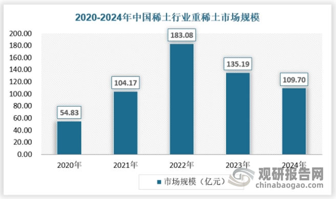 在市场需求方面，在新能源汽车领域，高性能的重稀土永磁材料用于驱动电机，可提高电机的功率密度和效率。在风电产业中，重稀土有助于制造高效的风力发电机永磁体。工业机器人的关节电机也需要重稀土永磁材料来实现高精度、高扭矩的运动控制。市场规模方面，2022年重稀土市场规模达到了183.08亿元，之后随着价格下降和开采指标下降，市场规模也随之下降，2024年市场规模为109.70亿元。