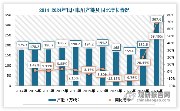 2014-2022年，在环保政策趋严及成本压力下，国内顺酐行业经历深度洗牌，落后顺酐产能纷纷退出市场，使得产能从175.7万吨整体下滑至151.6万吨。但自2023年起，其产能开启“狂飙”模式，至2024年突破300万吨大关，达到307.6万吨，同比增长68.46%。这主要受到以下几大因素推动：一是“双碳”战略目标和“限塑令”政策推动可降解塑料（PBS/PBAT等）需求激增，顺酐-BDO-PBAT/PBS可降解塑料产业链热度升温，拉动顺酐产能提升；二是新能源汽车、储能等行业快速发展刺激GBL-NMP需求，间接拉动BDO及上游顺酐产能扩张；三是国内石油炼化企业纷纷开启“减油增化”转型，利用内部富余C4资源布局顺酐及下游BDO、丁二酸、酸酐衍生物，进一步促进顺酐产能增加。