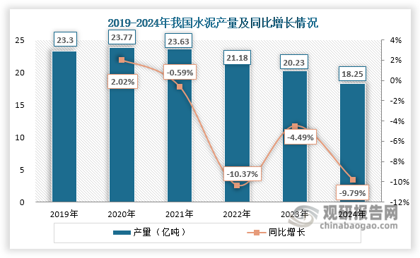 虽然我国基础设施固定资产投资始终保持正向增长，但对水泥需求的支撑作用不强。而房地产行业的低迷对水泥需求拖累较大。受此影响，我国水泥行业负重前行，市场需求持续萎缩，产量接连下滑。数据显示，2024年我国水泥产量下降至18.25亿吨，同比减少9.79%。
