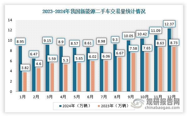 同时，随着新能源汽车保有量的稳步增长，新能源二手车市场也呈现出迅猛的发展势头，全年交易量成功突破100万辆大关，为112.85万辆，较2023年同期增长47.9%，这得益于政策的有力支持、消费结构的变化以及创新模式的不断涌现。