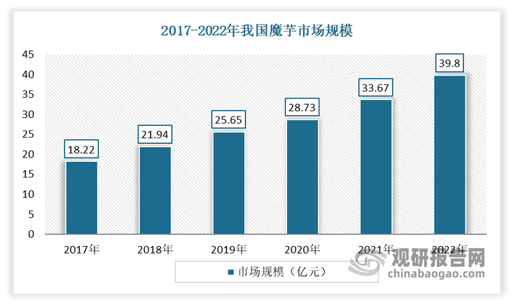 近年随着健康饮食和技术的飞速发展，人们对魔芋食品的需求也在不断增长，魔芋市场规模也在逐渐变大。数据显示，2022年，全球魔芋销量蓬勃发展，达到7.16万吨，而令人瞩目的是，中国魔芋销量独占鳌头，高达4.46万吨，占据全球半壁江山。2022年我国魔芋市场规模约为39.8亿元，增速高达18%。