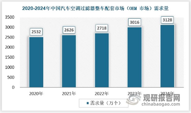在产量方面，汽车滤清器需求量主要与新车产量有关。2020年至 2024年，我国汽车年产量从2532万辆增长至3128万辆。按照每辆汽车出厂装配空调滤清器总成一套计算，2023年我国 OEM 市场滤清器需求量约为 3128万个。
