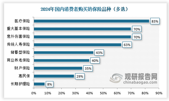在已经购买过的保险产品中，健康险的普及率最高，且仍是消费者未来首要考虑的产品。储蓄型保险在利率下行的情况下属于优质、稳定的投资方式，未来有增长空间。当前储蓄型保险的已购比例低于传统保障型寿险，但在未来购买意愿度上，储蓄型保险反超传统保障型寿险。