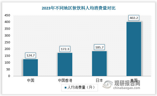 目前我国软饮料人均消费量仍远低于发达市场，行业仍有较大发展空间。根据数据，2023年我国软饮料人均消费量为124.7升，而中国香港达172.3升、日本达195.7升、美国达402.2升。