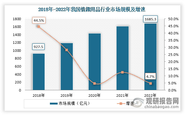 随着社会的进步，成年人的观念正在日趋开放，渐渐不再“谈性色变”，尤其是年轻成年人，他们敢于直视自身的欲望，开始在线下或线上购买情趣用品。数据显示，2018年-2022年我国情趣用品行业市场规模一直保持稳步增长态势，由2018年的927.5亿元增长至2022年的1685.3亿元,预计未来行业市场规模将会继续保持稳步增长。
