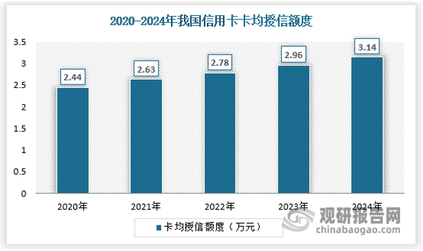 从授信总额情况看，数据显示，截至2024年末，银行卡授信总额为22.9万亿元，同比增长1.04%；银行卡应偿信贷余额为8.71万亿元，同比增长0.25%。卡均方面，银行卡卡均授信额度3.14万元；授信使用率为38.03%，与2023年相比有所下降（38.34%）。