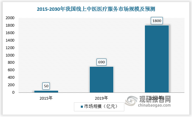 COVID-19疫情期间，线上中医医疗服务显现出其服务范围广、业务数量增多等多个优势，客户逐渐形成了在与中医医师进行线下初诊后，寻求便捷的线上医疗服务的消费习惯，中医医疗服务线上线下一体化大势所趋。数据显示，2015-2019年我国线上中医医疗服务市场规模由50亿元增长至690亿元，预计2030年我国线上中医医疗服务市场规模将达1800亿元。