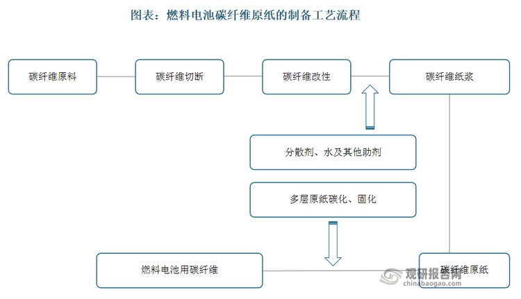 气体扩散层、催化剂、交换膜是氢燃料电池和PEM电解槽的关键零部件，作为业内普遍认同的三大“卡脖子”材料，催化剂和交换膜已陆续实现国产自主。而碳纤维纸受制于碳纤维、碳纤维原纸、石墨化和后处理等复杂工艺及装备，核心技术长期被日本帝人、德国SGL、日本东丽、加拿大Ballard Material Products等国外企业垄断，国内则仅有少数企业布局，难以量产，导致长期以来市场需求高度依赖进口。