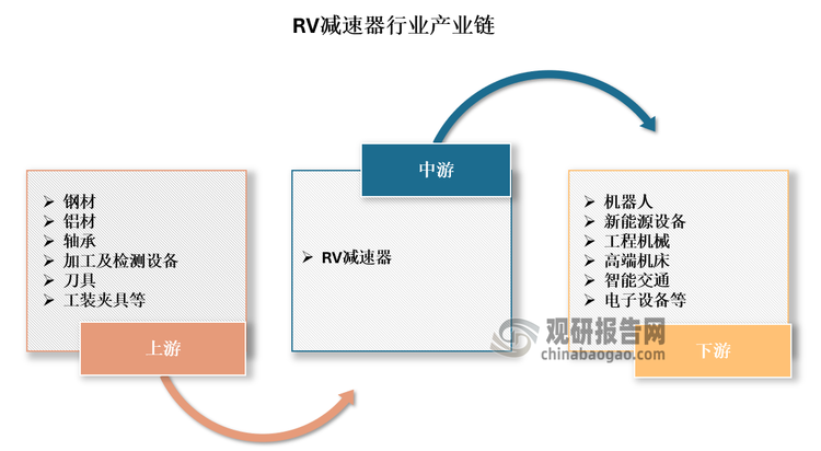 产业链下游为应用领域，主要是机器人、新能源设备、工程机械、高端机床、智能交通、电子设备等高端领域。RV 减速器作为多种高精密装备不可或缺的重要零部件，广泛应用于机器人、工业自动化等高端制造领域，其产品质量、可靠性和使用寿命直接决定着主机的性能，其行业规模和发展趋势亦受到下游行业市场需求的带动。