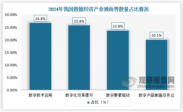 从行业分布数据看，2024年，我国数字技术应用、数字化效率提升、数字要素驱动、数字产品制造及务业的数据经济独角兽数量占比分别为26.8%、25.8%、23.8%、20.1%，我国数字经济均衡、全面的发展格局，数字化转型覆盖实体经济各个环节，形成多元融合创新生态。