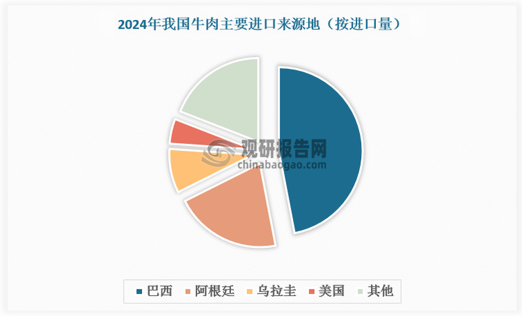 2024年我国牛肉进口总量约为 287 万吨，其中约47%来自巴西，20.6%来自阿根廷，8.5%来自乌拉圭，仅 4.8%来自美国。未来可增加从巴西、阿根廷、乌拉圭、澳大利亚和新西兰等国牛肉进口来替代美国牛肉。因此中美贸易摩擦对牛肉进口扰动较小。