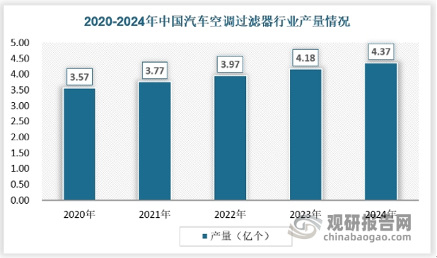 在产量方面，近年来，随着中国汽车市场的快速发展和消费者对车内空气质量要求的提高，汽车空调过滤器的需求不断增长，推动了行业供应能力的提升。据测算，2023年国内空调滤清器产量增长至4.37亿个，需求量也增长至相同数量。预计随着新能源汽车市场的进一步扩大和消费者对健康出行理念的深入认知，汽车空调过滤器的供应能力将持续增强。