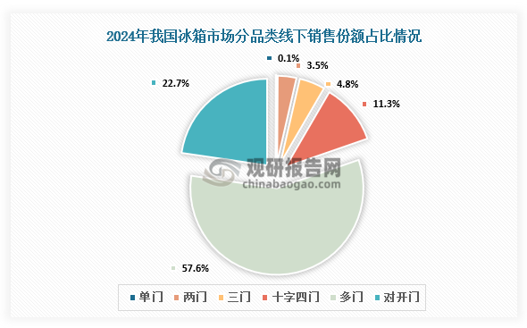 线下方面，2024年线下单门冰箱、两门冰箱、三门冰箱份额继续减少。其中多门冰箱市场占比57.6%，占比最大；单门冰箱份额仅为0.1%，两门冰箱份额为3.5%，三门冰箱份额为4.8%，这三类产品线上份额高于线下。