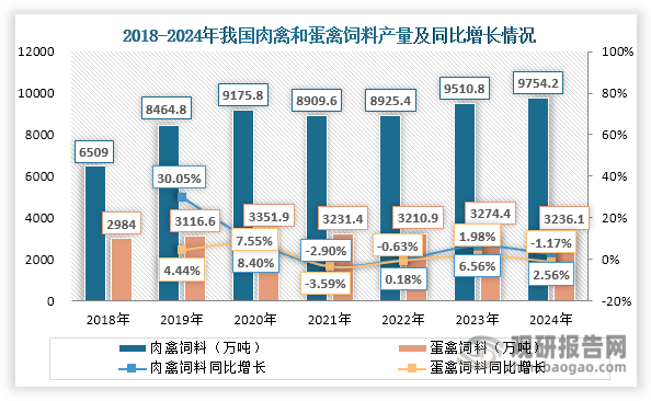 按养殖对象不同，禽饲料可以分为蛋禽饲料和肉禽饲料。其中肉禽饲料是我国禽饲料市场中的主流品种。受益于白羽肉鸡等集约化养殖扩张，近年来我国肉禽饲料产量整体上升，2024年达到9754.2万吨，同比增长2.56%；同时其产量在禽饲料市场中的占比不断提升，由2018年的68.57%上升至2024年的75.09%，主导地位持续稳固。相比肉禽饲料，蛋禽饲料受养殖规模化程度高（存栏量趋于稳定）及蛋鸡产能调整影响，市场增长较为乏力，近年来产量呈现波动下降态势，2024年约为3236.1万吨，同比下降1.17%；同时其产量占比持续下降，由2018年的31.43%缩减至2024年的24.91%。