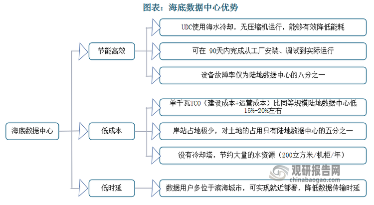 由于主要数据用户多位于滨海城市，可实现就近部署，降低数据传输时延。具有中西部地区陆地数据中心无可复制的物理距离优势。