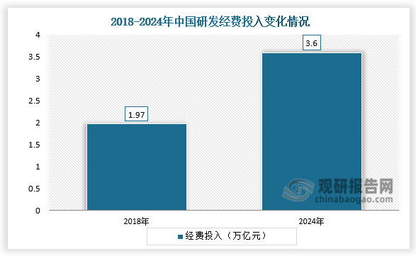 3月14日，大连理工大学发布《中国研发经费报告(2024)》(以下简称《报告》)显示，2018年中国研发经费投入达1.97万亿元，2024年超3.6万亿元，6年时间R&D(研究与试验发展)经费增长84%。