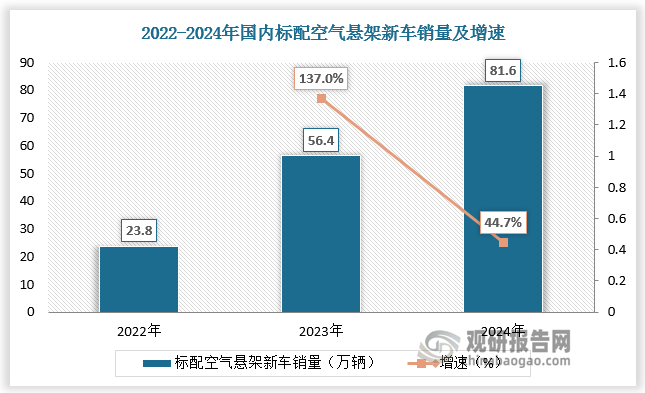 我国空气悬架行业发展速度较快，但与海外相比，我国空气悬架渗透率仍然较低，行业仍存在较大增长空间。根据数据，2023年国内标配空气悬架的新车销量约为56.4万辆，同比增长137.0%，渗透率为2.7%。2024年国内标配空气悬架的新车销量为81.6万辆，同比增长44.7%，渗透率为3.6%。