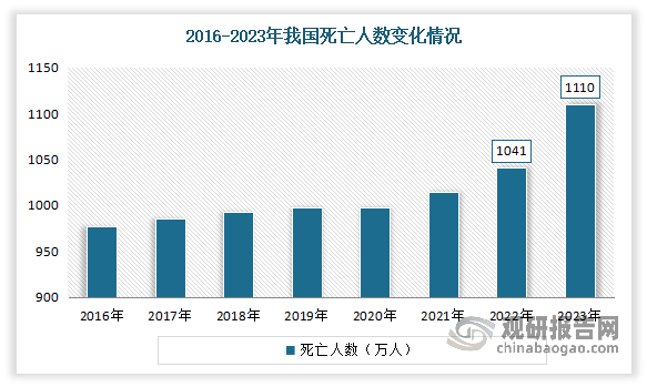 在2021年，我国每年的死亡人口已经突破一千万，较1990年增加三分之一，2023年我国死亡人口为1110万人，人口死亡率为7.87%。大基数市场需求成为推动殡葬服务业发展的最直接源动力。