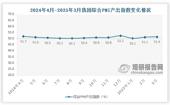 3月份，综合PMI产出指数为51.4%，比上月上升0.3个百分点，表明我国企业生产经营活动总体扩张加快。构成综合PMI产出指数的制造业生产指数和非制造业商务活动指数分别为52.6%和51.4%。