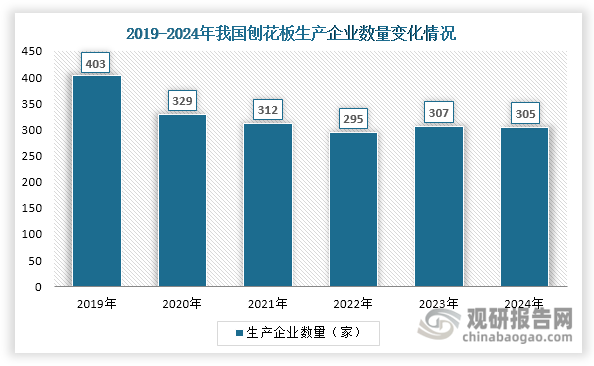 我国刨花板行业正经历深度整合，集中度不断提升。2019至2024年间，在市场竞争加剧和落后产能退出的双重作用下，生产企业数量从403家缩减至305家，降幅达24.3%。与此同时，其行业集中度显著提高，CR10从16.44%攀升至29.24%，五年间提升近13个百分点，显示出明显的产业整合趋势。这一变化趋势反映出：一方面，环保政策趋严和市场竞争加剧加速了中小企业退出；另一方面，头部企业通过技术创新和产能扩张不断扩大市场份额。此外，从企业格局来看，鲁丽木业生产能力领先，占比6.86%；万华生态集团以6.28%的占比紧随其后。展望未来，随着行业整合持续推进，预计未来市场集中度还将进一步提高，产业格局将向规模化、集约化方向发展。