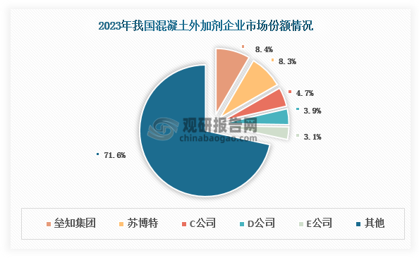 我国混凝土外加剂行业技术门槛整体不高，市场参与者众多，截至2023年底约有4000家生产商，多为中小型企业。同时行业呈现高度分散的竞争格局，尚未形成具备绝对优势的龙头企业，市场整合空间较大。数据显示，2023年我国混凝土外加剂行业CR5不足30%。其中，垒知集团的混凝土外加剂市场份额位居国内第一，约为8.4%，较第二名苏博特（8.3%）仅领先0.1个百分点；其余企业市场份额均在5%以下。