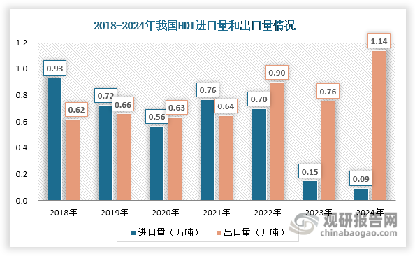 我国HDI贸易格局近年来经历显著转变。2018-2021年间，我国在HDI净进口国和净出口国之间波动。自2022年起实现稳定净出口，2024年随着产能快速扩张，出口量大幅增长至1.14万吨，同比增幅达50%。与此同时，进口量持续下滑，从2022年的0.70万吨降至2024年的0.09万吨。此外，自2019年我国HDI贸易差额由逆转顺，整体呈现扩大态势，2024年达到2.5亿元，同比增长19.05%。这些转变既反映了国内技术进步和产能突破，也预示着我国在全球HDI市场话语权的增强。