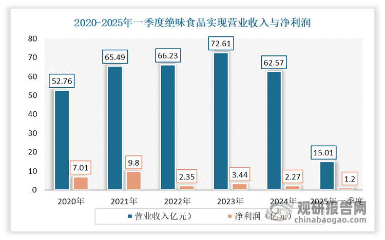 在消费增速放缓下，我国卤味赛道遭遇增长困境，2024年上市公司业绩承压，整体呈现下滑态势。例如2024年绝味食品实现营业收入62.57亿元，同比下降13.84%，归属于母公司股东的净利润为2.27亿元，同比下降34.04%。这也是绝味食品2017年上市以来表现最差的业绩。绝味食品表示，当前公司经营依然承压。2025年第一季度公司实现营业总收入15.01亿元，同比下降11.47%；归母净利润1.2亿元，同比下降27.29%；扣非净利润1.06亿元，同比下降32.13%；经营活动产生的现金流量净额为3.44亿元，同比下降11.41%。