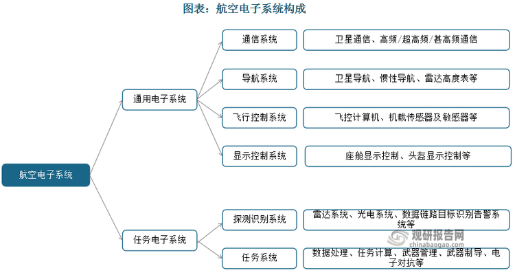航空电子系统是指飞机上所有电子系统的总和。一个最基本的航空电子系统由通用电子系统和任务电子系统构成。其中，通用电子系统是军民用飞机的通用配置，由通信系统、导航系统、飞行控制系统、显示控制系统构成；任务电子系统主要是军用飞机的配置，包括探测识别系统（雷达系统、光电系统、数据链路目标识别告警系统等）和任务系统（数据处理、任务计算、武器管理、武器制导、电子对抗等）。
