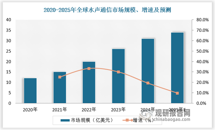 随着下游需求增多，全球水声通信市场空间广阔。2020年全球水声通信市场规模不足15亿美元，预计2025年全球水声通信市场规模达约34亿美元，年复合增长率为23.2%。