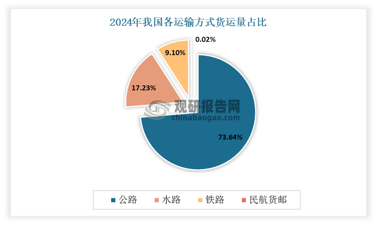 从货物运输方式来看，近三年我国铁路、公路、水运及民航货物运输量结构占比变化均不大。数据显示，2024年我国公路货物运输量占总货运量比重最大，约为73.64%。一方面由于工业化井喷式发展大大刺激了大宗商品的运输需求，而公路货运灵活性及可通达性较高，在煤炭等大宗商品运输上相较于水运、铁路及民航等方式具有优势，承担了较大的份额；另一方面，货运经营者灵活性较大、物流枢纽的完善建设等也为公路货运发展提供了条件。