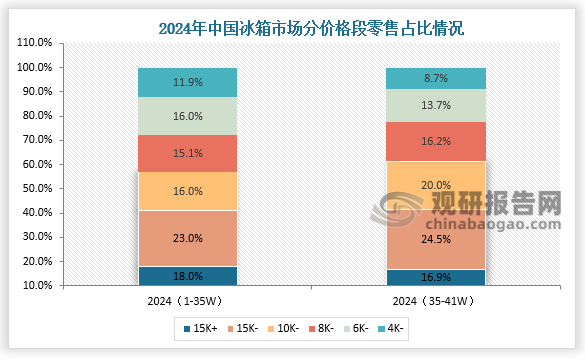 价格段零售占比来看，我国冰箱市场中2024（1-35W）里15K以上零售占比18%，15K以下占比23%；2024（35-41W）里15K以上零售占比16.9%，15K以下占比24.5%，均高于2024（1-35W）占比。