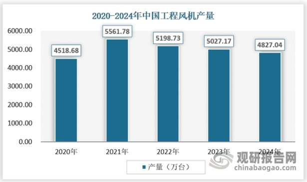 随着中国制造业的不断发展，工程风机行业的生产能力得到了显著提升。目前，中国已经成为全球最大的风机生产国之一，能够满足国内大部分市场的需求，并出口到世界各地。国内企业在风机的生产工艺、制造技术等方面不断进步，具备了生产各种类型和规格风机的能力。截至2024年，我国工程风机行业产量达到4827.04万台，是全球最大的风机出口国。