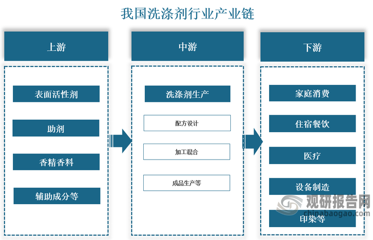 产业链来看，我国洗涤剂行业产业链上游主要由表面活性剂、助剂及辅助成分生产商构成；中游则专注于洗涤剂的生产制造，包括配方设计、加工混合、成品生产等，下游应用领域广泛，家庭消费是主体，同时涵盖住宿餐饮、医疗、设备制造等多个行业。