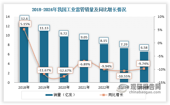 数据来源：中国爆破器材行业协会、观研天下整理