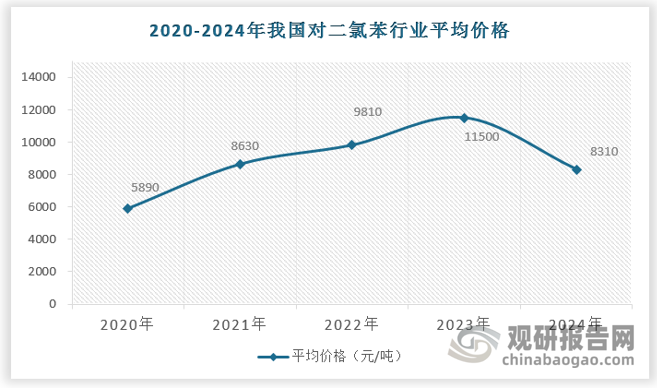 对二氯苯生产技术已经相对成熟，部分企业产品以自用为主。2021-2022年受原油等价格影响，价格较大幅度上扬，目前市场价格已回落至2020年水平，约8000元/吨。我国对二氯苯生产企业主要有淮江科技（鹏宇科技集团）、扬农化工、惠宁化工、霍家工业、索普新材等。