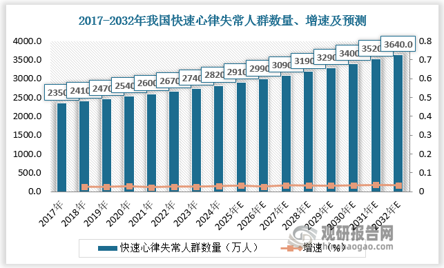 随着国内快速心律失常人群数量增长，我国心脏电生理手术量增多，由2017年的13.8万例增长至2024年的45.6万例，带动电生理器械市场扩容，由2017年的24.2亿元增长至2024年的125.5亿元。随着心脏电生理手术渗透，电生理器械市场规模将进一步扩大。预计2025-2032年我国心脏电生理手术量由57.5万例增长至163.0万例，电生理器械市场规模由157.3亿元增长至419.7亿元。